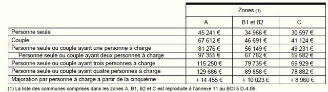 Investissement Borloo Ancien Les Plafonds De Ressources 2012