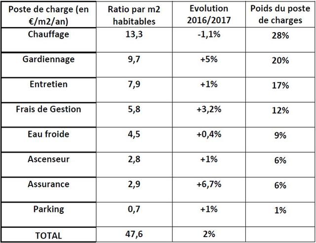 Les Charges De Copropriété Progressent 2 Fois Plus Que Linflation 8434