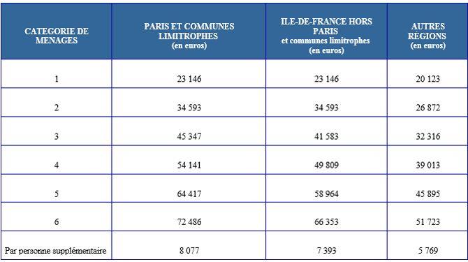 Les plafonds de ressources pour bénéficier d'un logement HLM en 2017