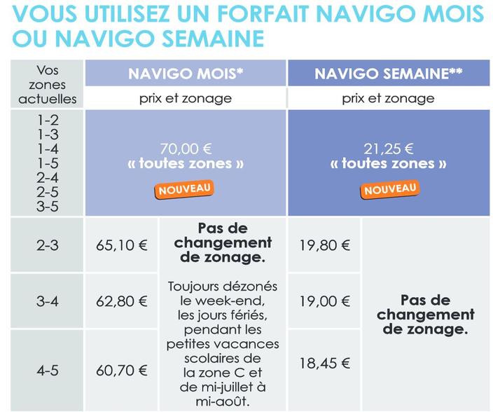 Les pass Navigo et Imagine R, valables dans toutes les zones dès septembre 2015