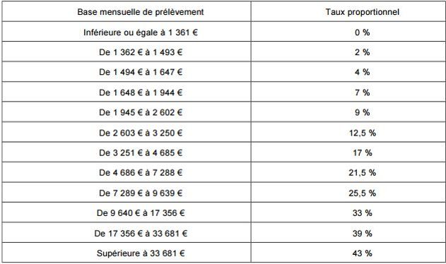 impots de taux de prelevement reales