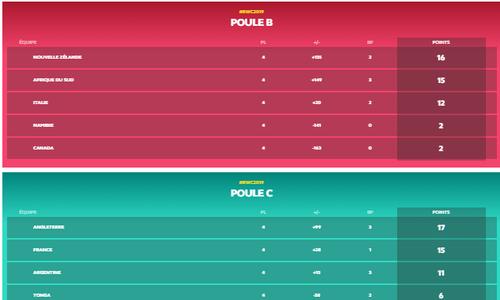 Coupe Du Monde De Rugby Les Surprises Et Les Deceptions Du Premier Tour